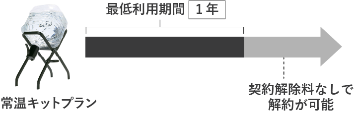 常温キットプランをずっとご利用の場合