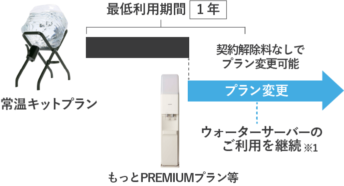 他プランに変更する場合