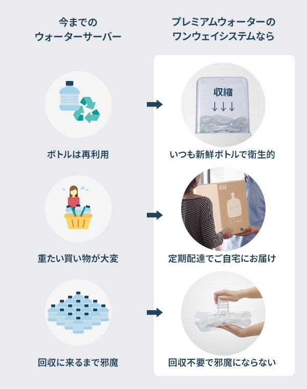 ワンウェイシステムと使い捨てペットボトルでこんなに便利