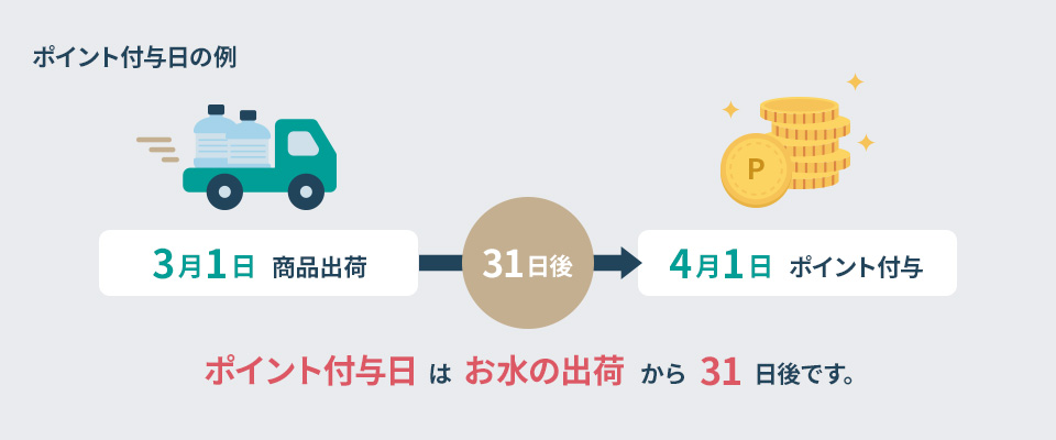 ポイント付与のタイミングについて