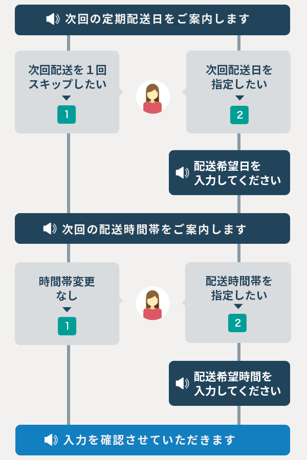 次回配送日の変更