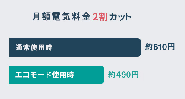 エコモード使用で電気代を2割カット!